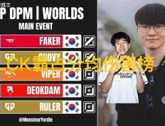 S15瑞(ruì)士轮分均伤害榜(bǎng)單(dān)火了，LPL无一人上榜(bǎng)，Faker高达905