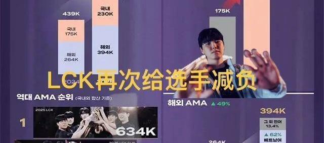 LCK缩短赛程選(xuǎn)手减负火了，为迎(yíng)合LPL粉丝，更改周末比(bǐ)赛时间