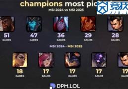 LOL：全(quán)局BP賽(sài)制的影(yǐng)响英雄次数从51次跌至18次