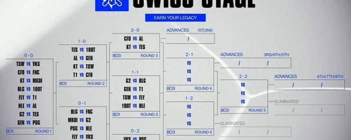 英雄联盟S15全球縂(zǒng)决赛分组揭晓！10月17日(rì)2-0组赛事(shì)精彩上(shàng)演