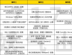 聚焦本周四！四款新作紥(zhā)堆发售；米哈游免费送角色+泳(yǒng)装双殺(shā)