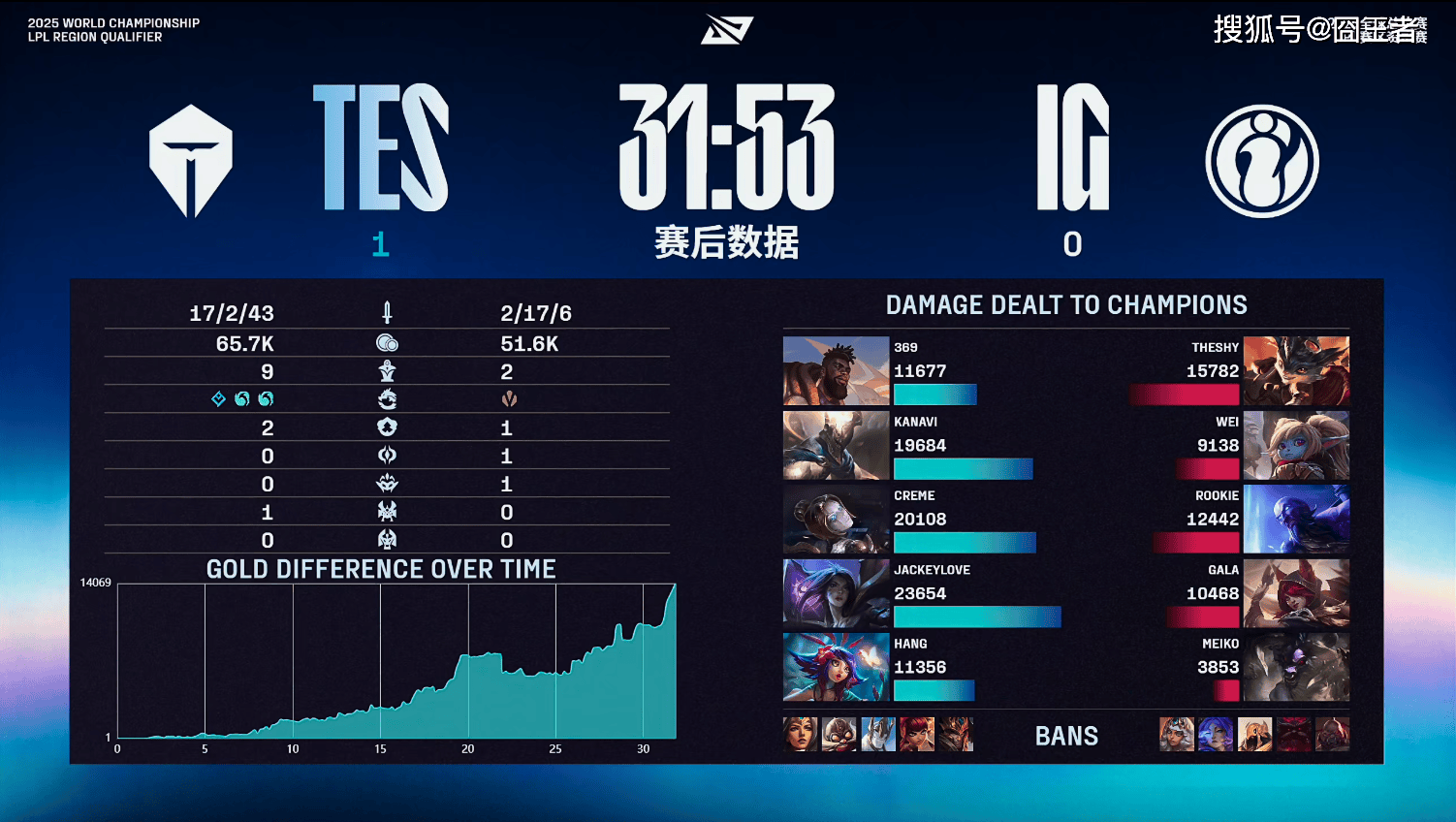 LPL冒泡赛：战胜iG，TES将作为LPL三号种子(zi)出(chū)征2025全球总决赛