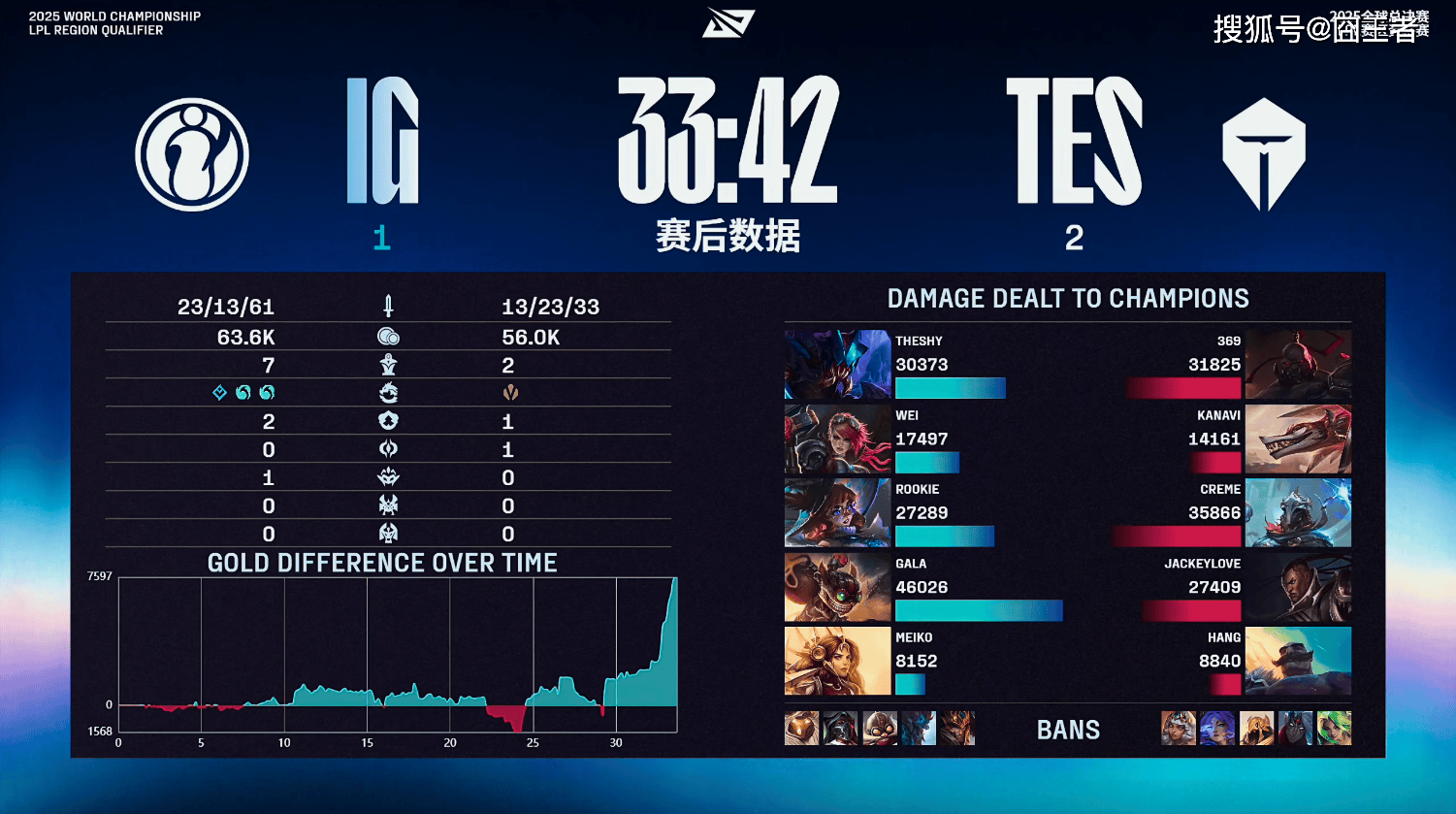 LPL冒泡赛：战胜iG，TES将作为LPL三号种子(zi)出(chū)征2025全球总决赛