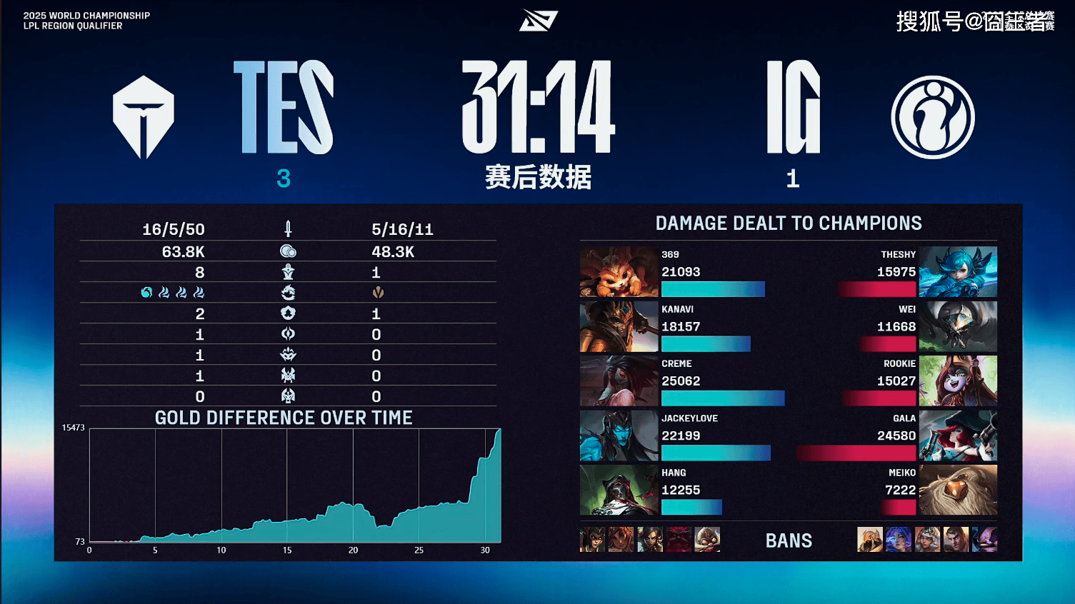 LPL冒泡赛：战胜iG，TES将作为LPL三号种子(zi)出(chū)征2025全球总决赛