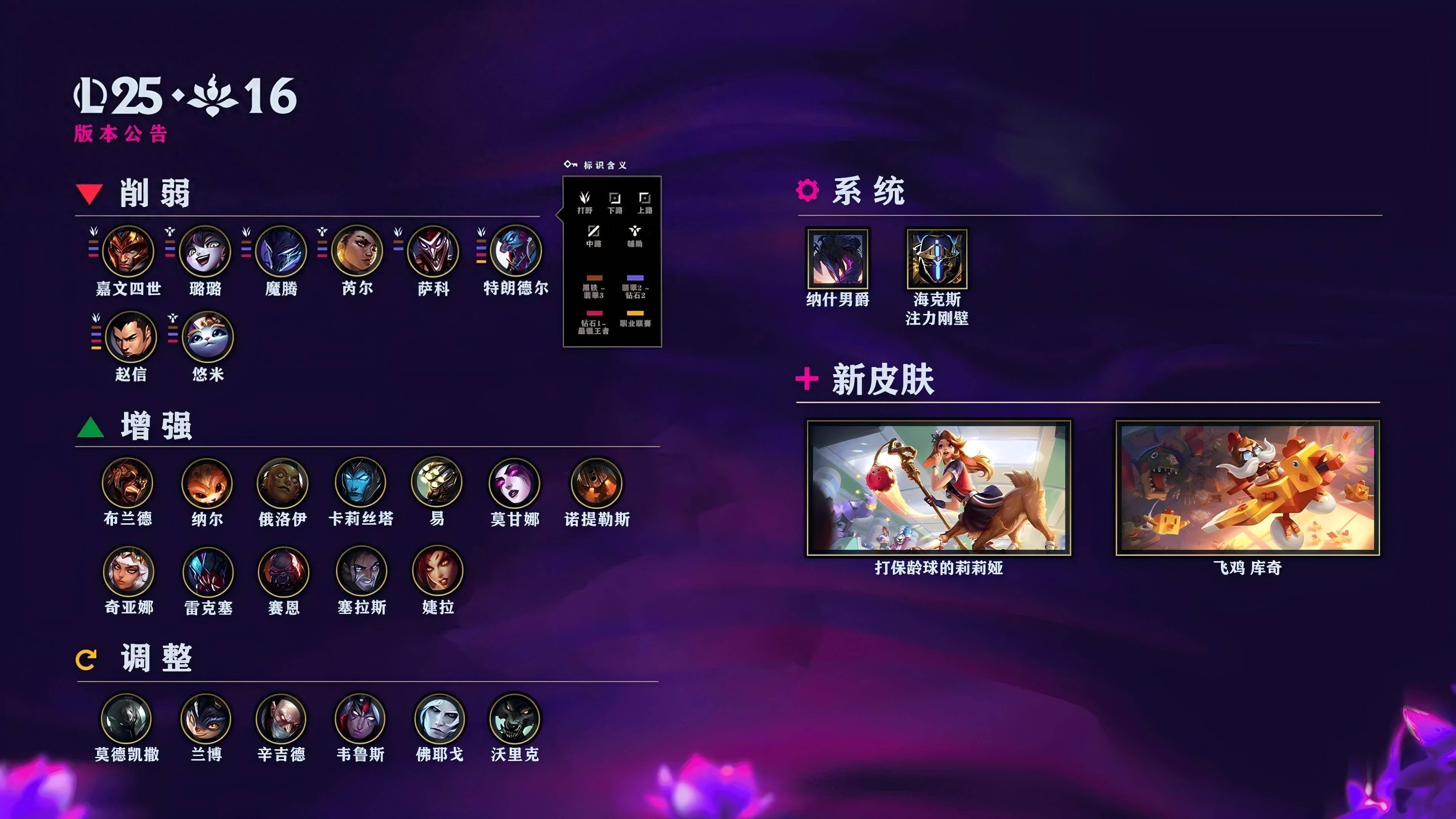 LOL国服(fú)25.16版(bǎn)本公告：皇(huáng)子、巨魔(mó)等削弱；火(huǒ)男婕拉加强