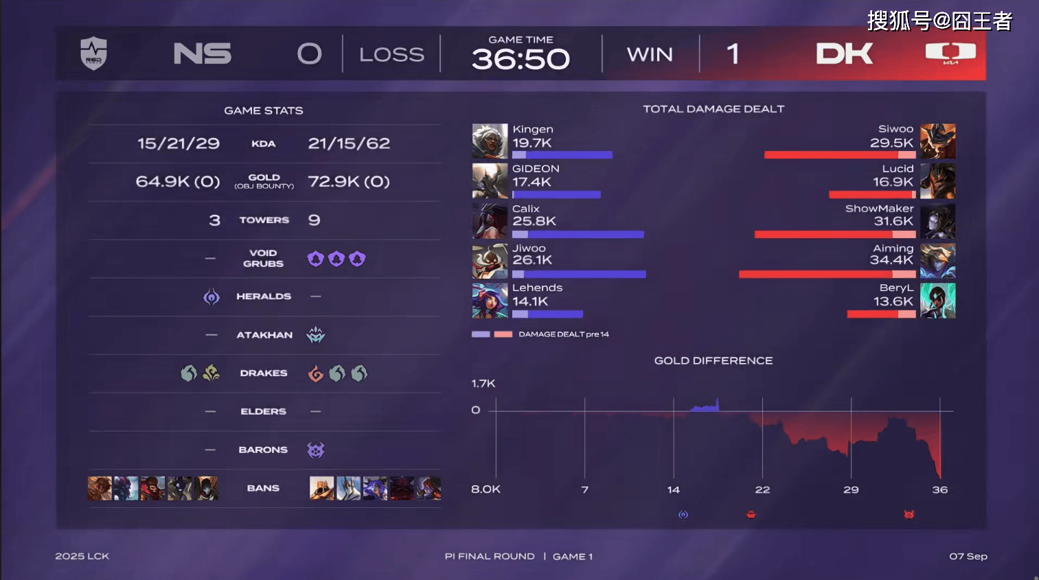 LCK入围賽(sài)：Showmaker过关，DK横掃(sǎo)NS，晋级季后賽(sài)