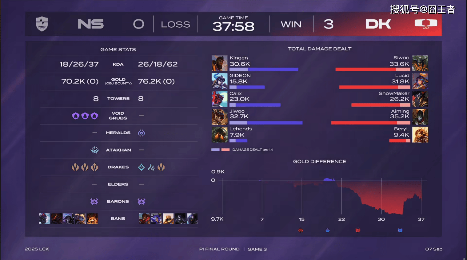 LCK入围賽(sài)：Showmaker过关，DK横掃(sǎo)NS，晋级季后賽(sài)