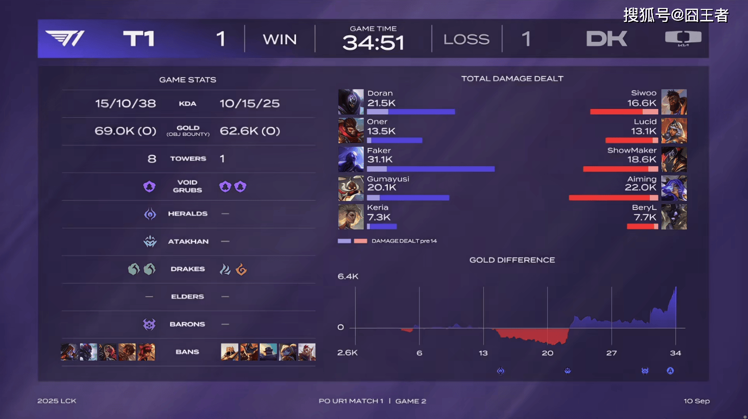 LCK季后賽(sài)：功亏一(yī)篑，T1鏖战五(wǔ)局，战胜DK，许秀白忙活了