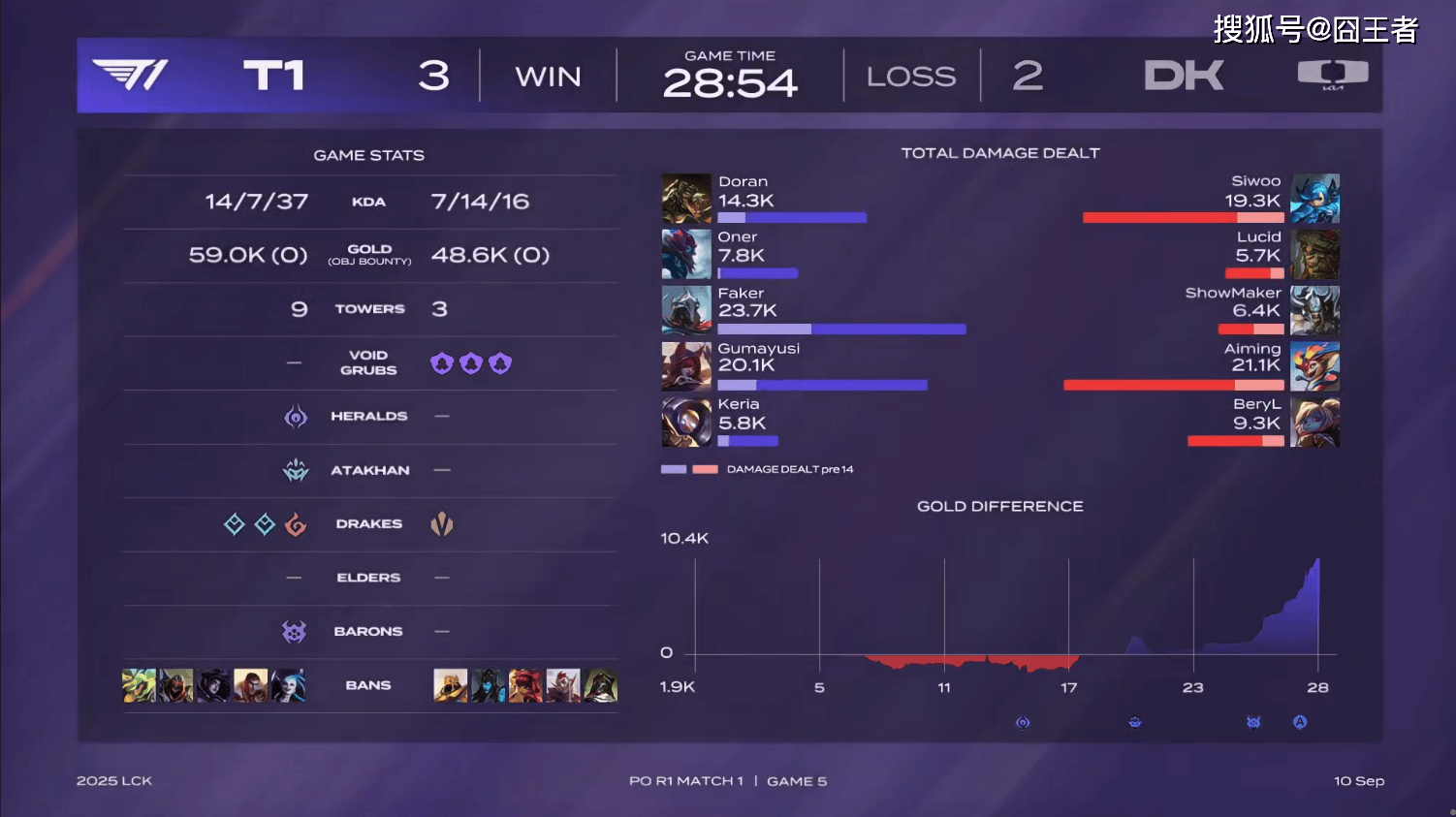 LCK季后賽(sài)：功亏一(yī)篑，T1鏖战五(wǔ)局，战胜DK，许秀白忙活了