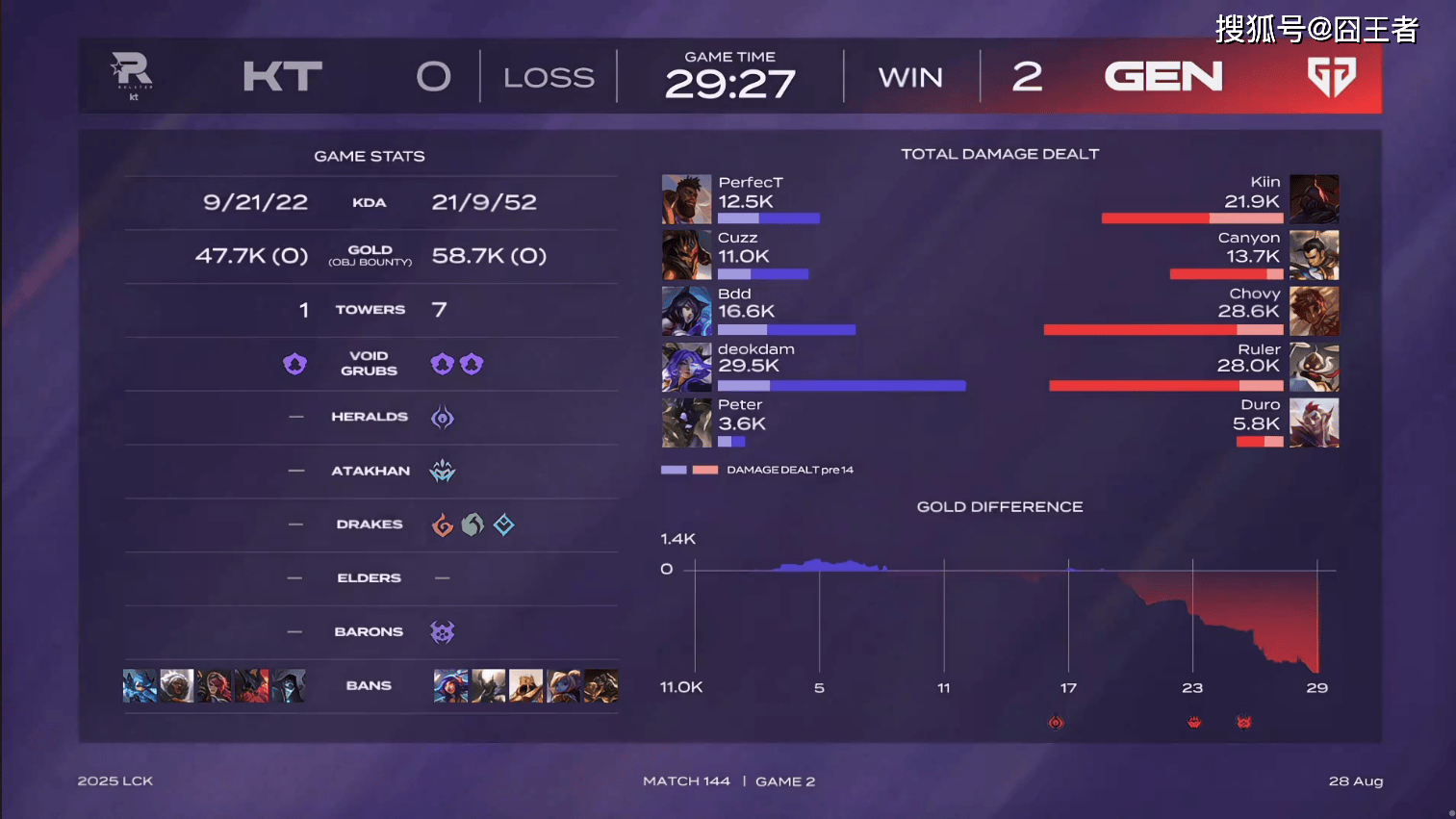 LCK第三堦(jiē)段:毫(háo)無(wú)意外(wài),GEN零封KT,继续保持积分(fēn)榜领先