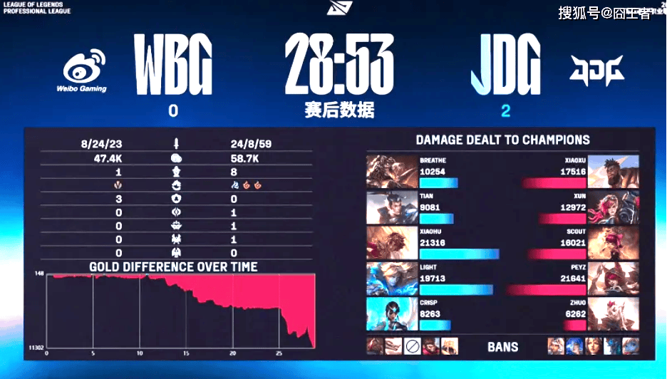 LPL季后賽(sài)：JDG四局戰(zhàn)胜WBG！WBG確(què)认进入冒(mào)泡賽(sài)