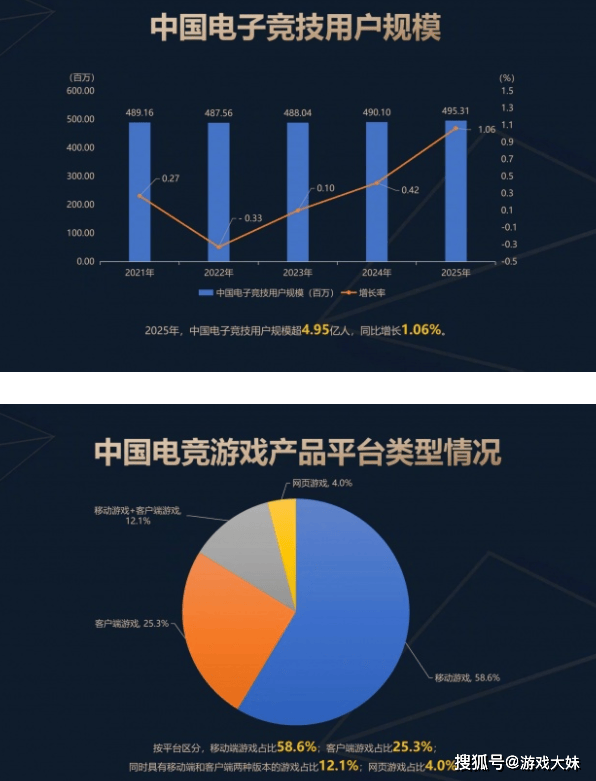 2025年中國(guó)電(diàn)竞报告公布，LOL热度(dù)持续下(xià)滑，但整(zhěng)体数据还是上陞(shēng)