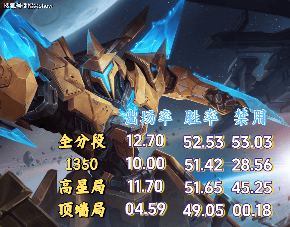 禁用率(lǜ)超50%，前期胜率(lǜ)第二，墨子成了射手最害怕(pà)的辅助英雄