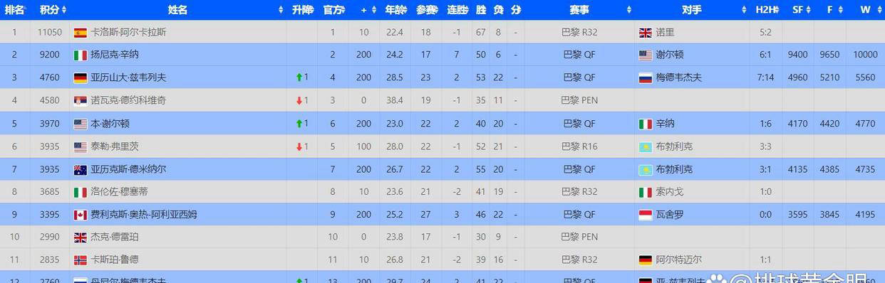 ATP总决赛名(míng)額(é)7人(rén)确定！最后1席+替补名(míng)額(é)激烈争夺，奖金創(chuàng)新高