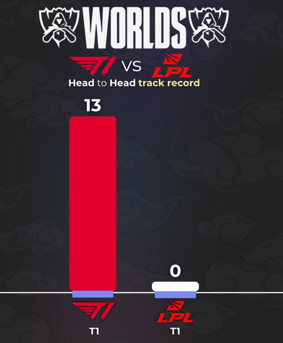 LOL战队全球实力(lì)榜更新：LCK包揽前(qián)四(sì)，TES升至第六！