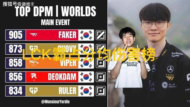 S15瑞(ruì)士轮分均伤害榜(bǎng)單(dān)火了，LPL无一人上榜(bǎng)，Faker高达905