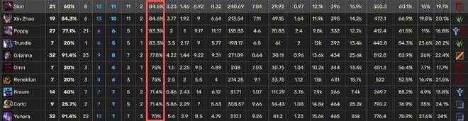 S15瑞(ruì)士轮分均伤害榜(bǎng)單(dān)火了，LPL无一人上榜(bǎng)，Faker高达905