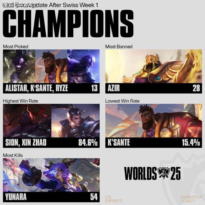 S15瑞(ruì)士轮分均伤害榜(bǎng)單(dān)火了，LPL无一人上榜(bǎng)，Faker高达905