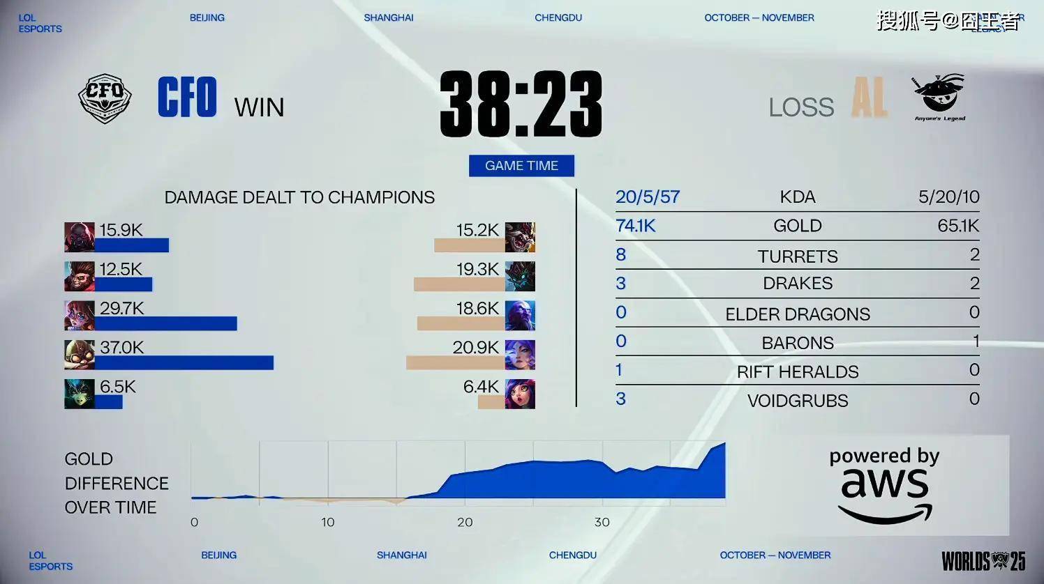 英雄联盟S15全球縂(zǒng)决赛分组揭晓！10月17日(rì)2-0组赛事(shì)精彩上(shàng)演