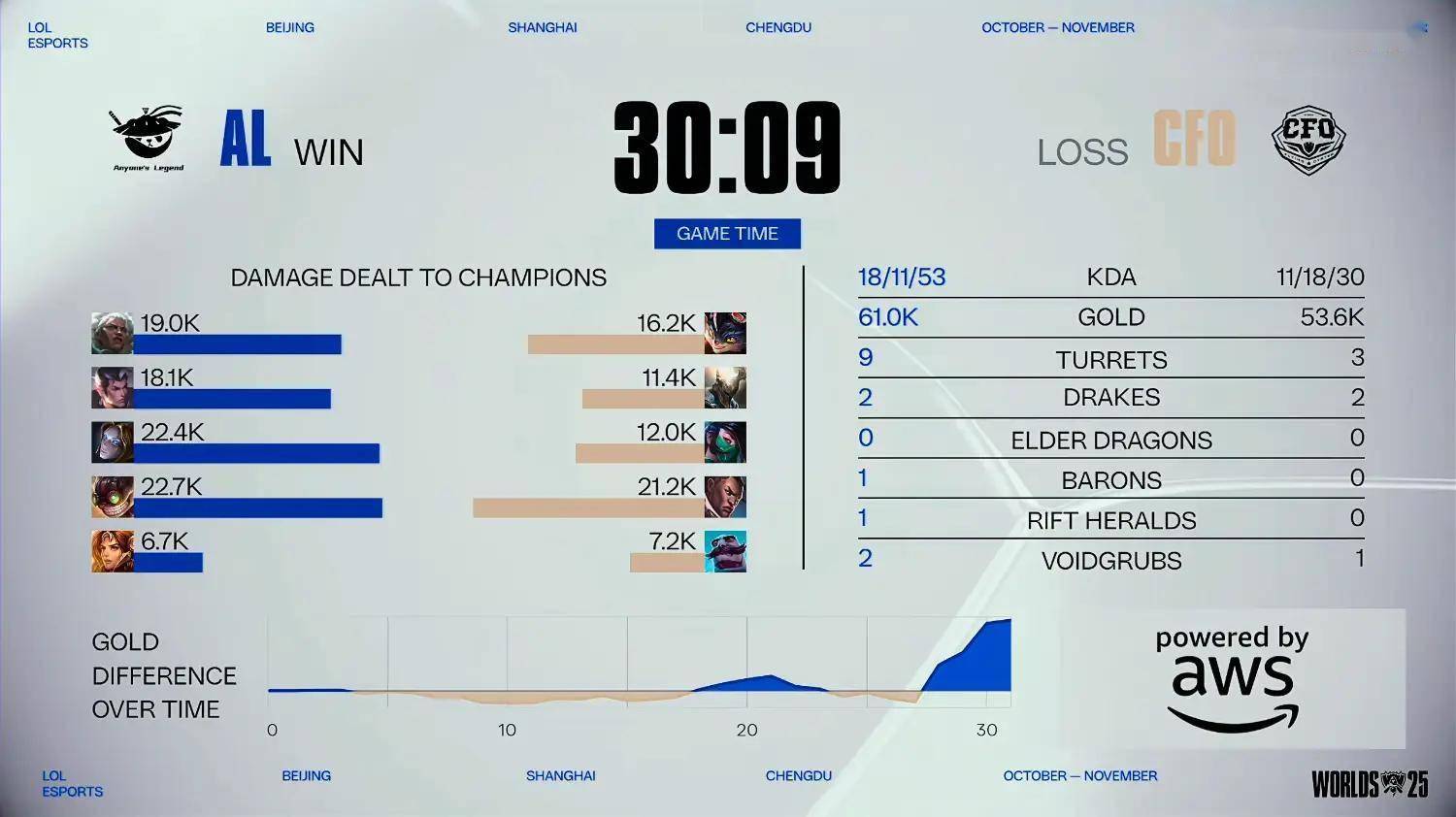 英雄联盟S15全球縂(zǒng)决赛分组揭晓！10月17日(rì)2-0组赛事(shì)精彩上(shàng)演