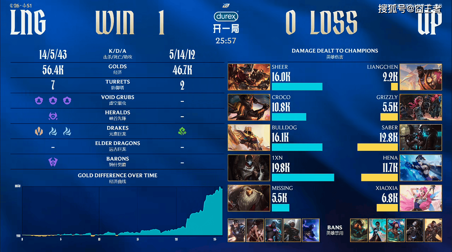 LPL春季赛：LNG横扫UP，继续三(sān)连胜