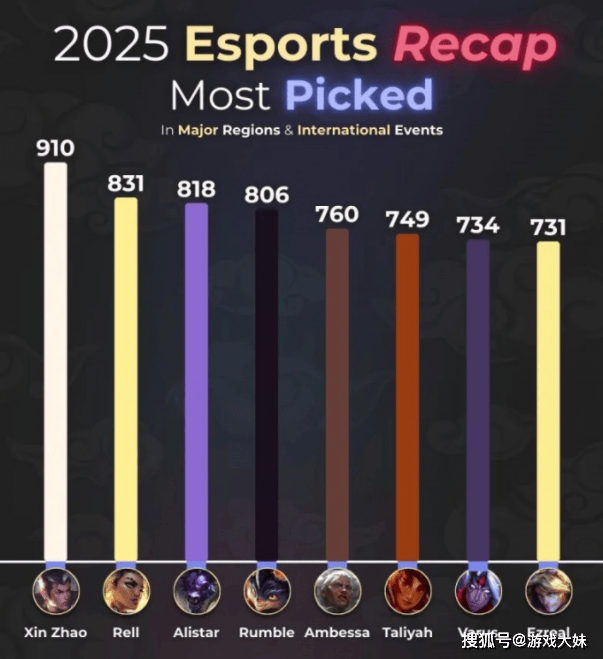 外(wài)媒(méi)统計(jì)LOL數(shù)据，2025年英雄(xióng)登场次數(shù)排(pái)名(míng)，第一名(míng)居然(rán)是打野