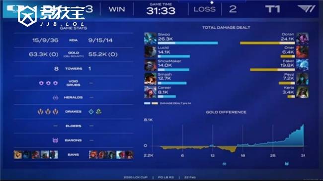 LOL-LCK杯败者组半决赛：DK让二追三淘汰T1晋级！